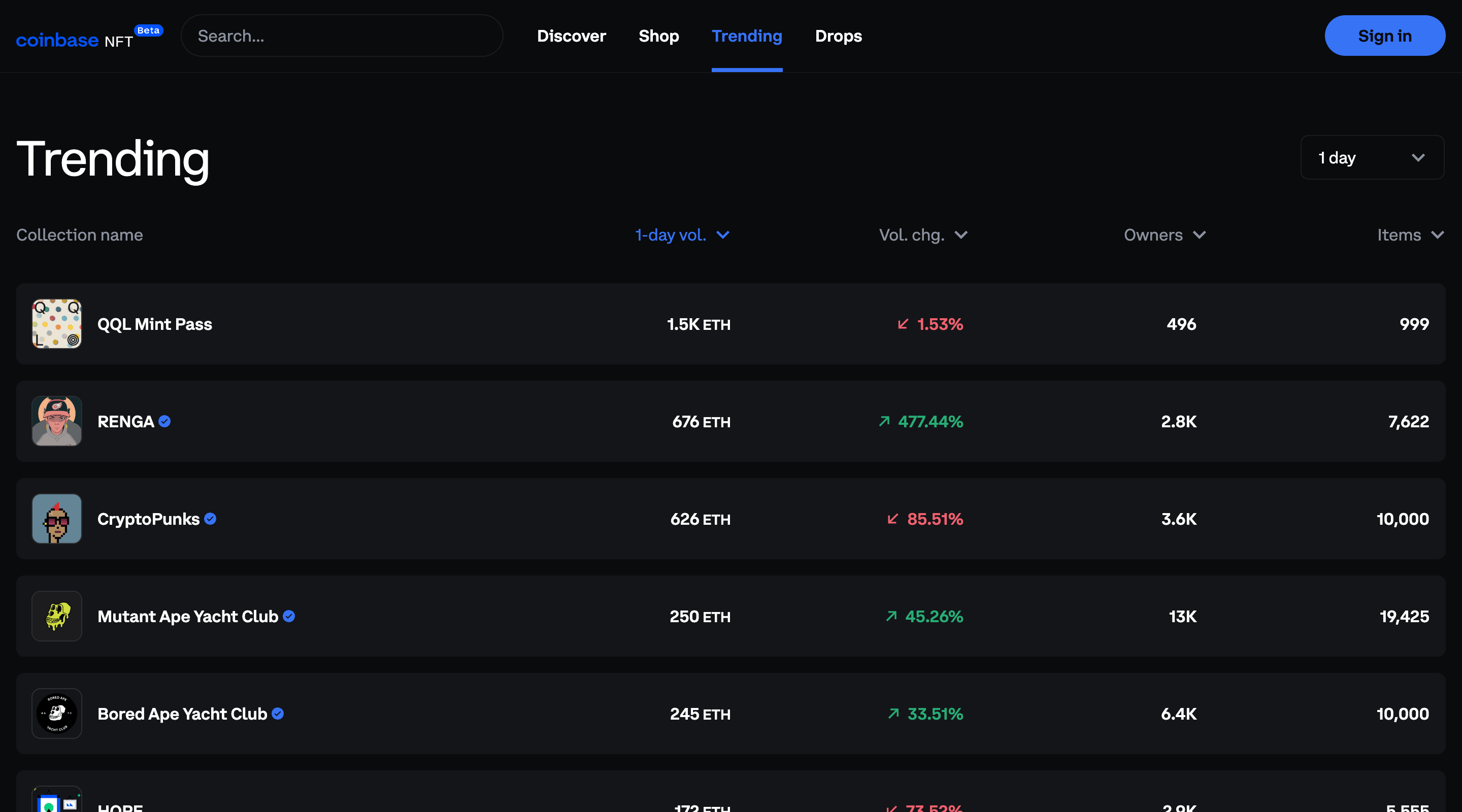 Screenshot of the Coinbase NFT 'Trending' page. The header contains the Coinbase logo, a search bar, main site navigation, and a 'Sign in' button. Below is a table where each row is a trending collection. Each table row contains statistics such as number of owners and number of items, and a small image representing the collection.